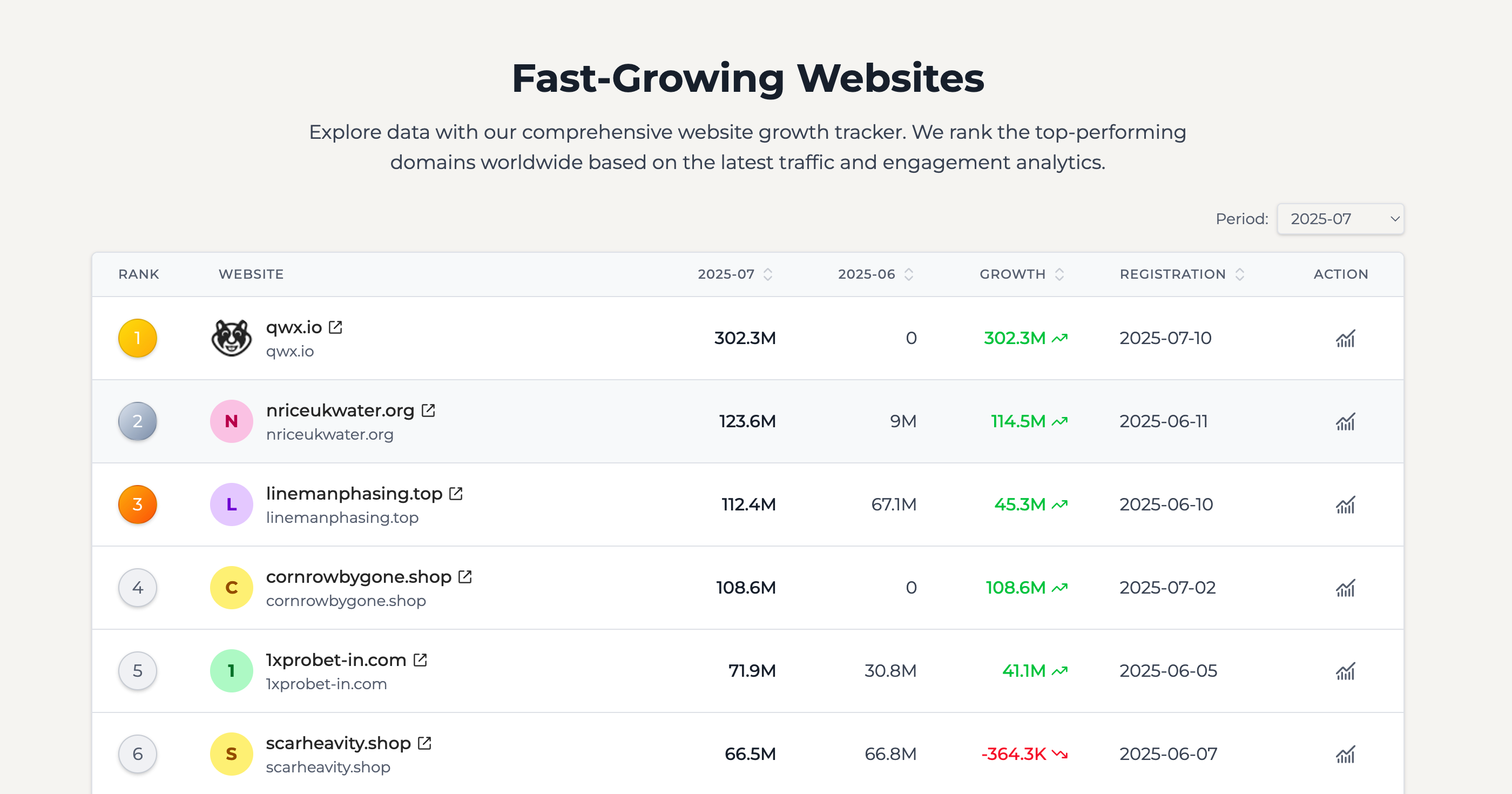 Média igrowthtracker - Découvrez les sites Web à croissance rapide et analysez les tendances de la circulation 2
