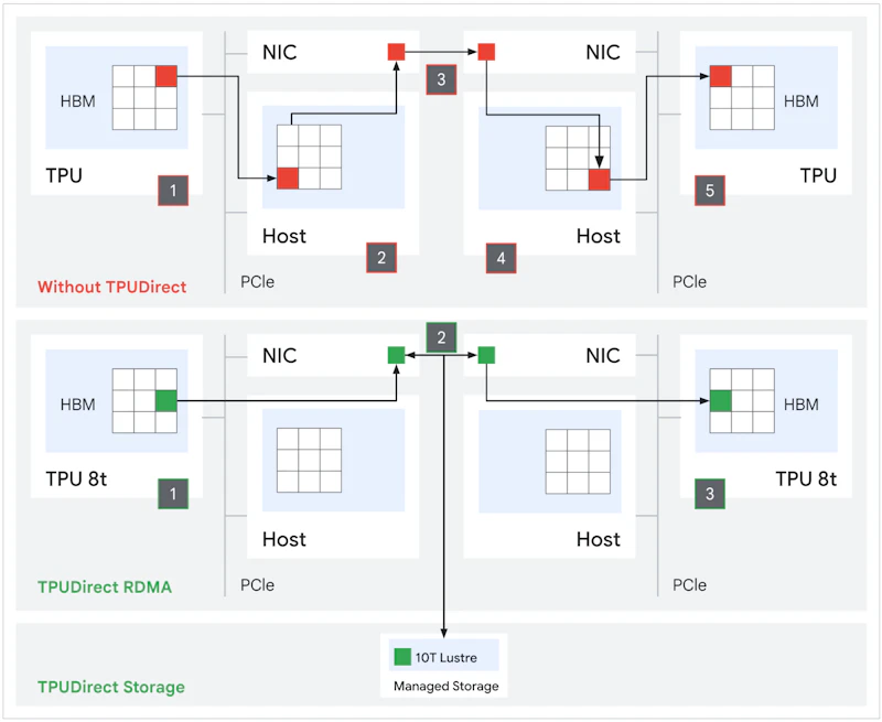 Google TPU 8t and TPU 8i screenshot 6