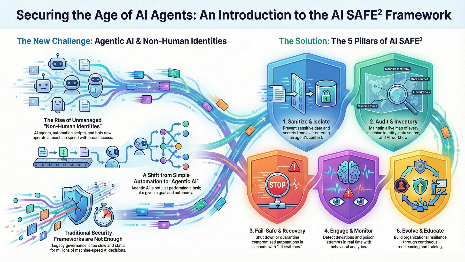 AI SAFE2 Framework v2.1 gallery image
