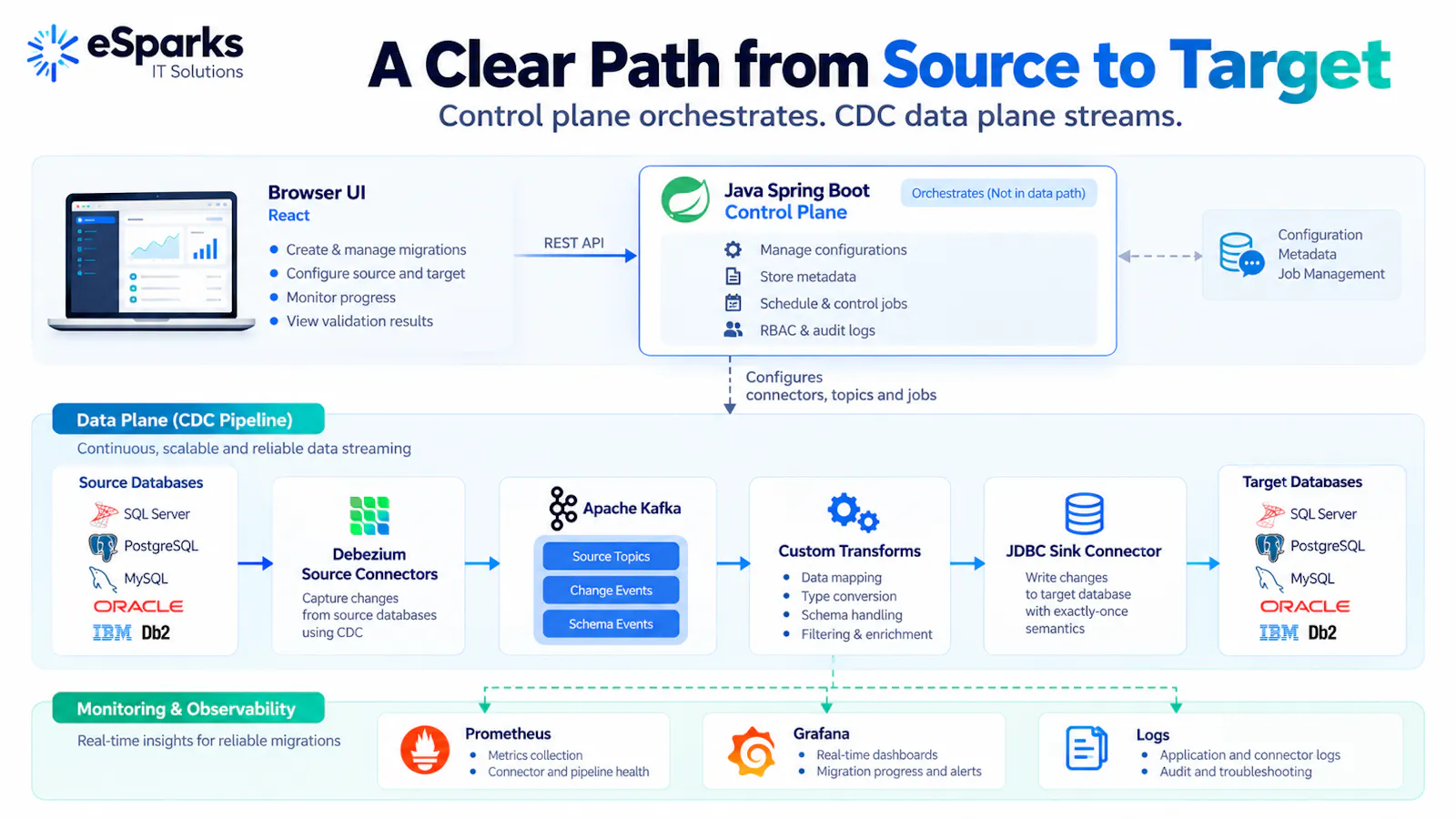 ESparks Database Migration Platform screenshot 2