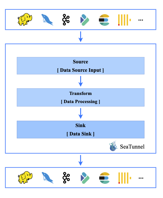 Apache SeaTunnel media 2