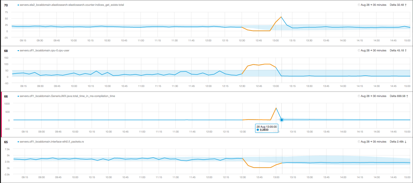 ANODOT gallery image