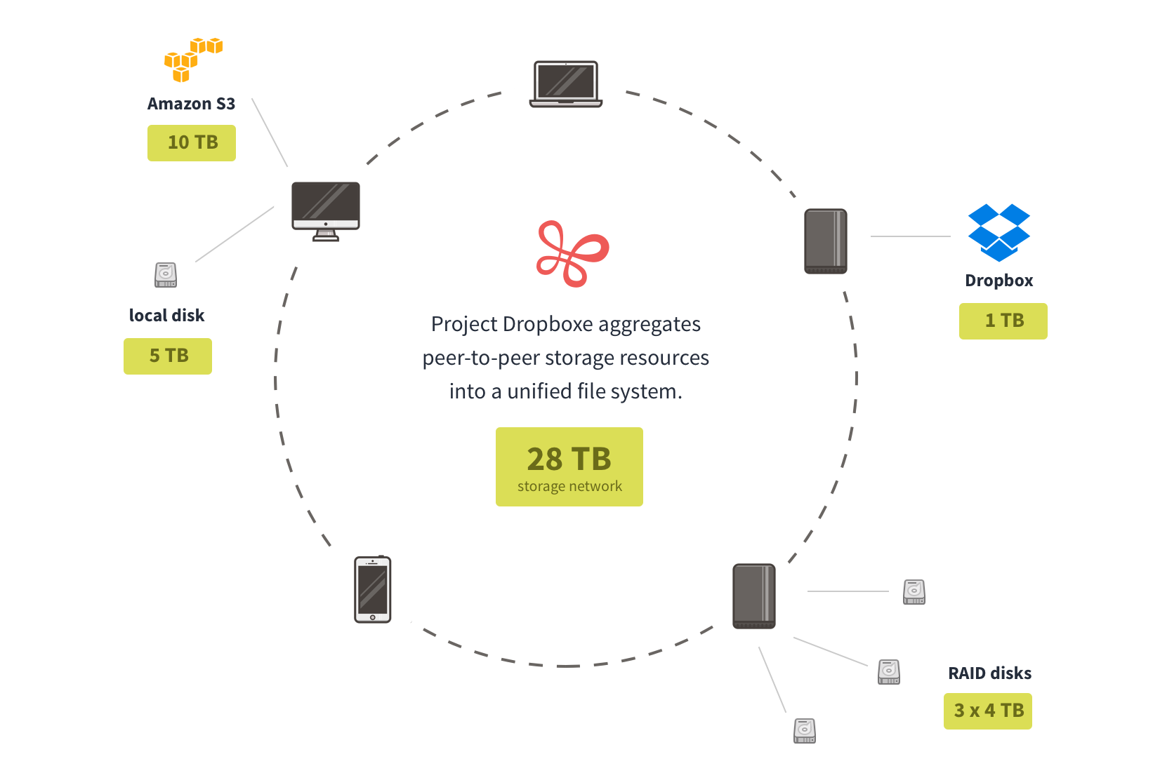 Project Dropboxe by Infinit gallery image