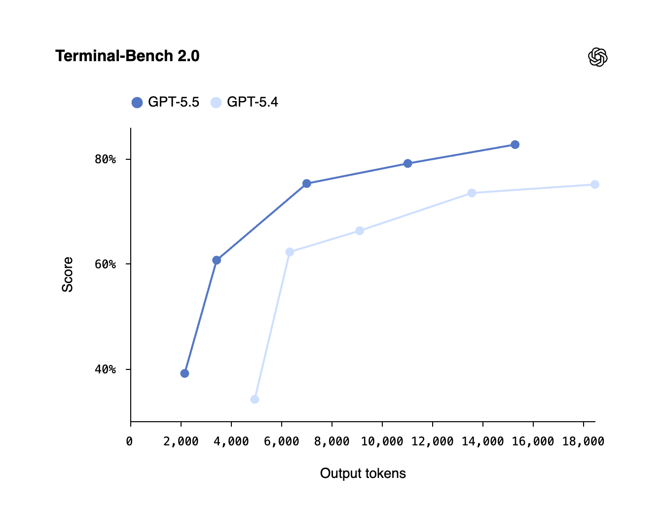 GPT-5.5 by OpenAI gallery image