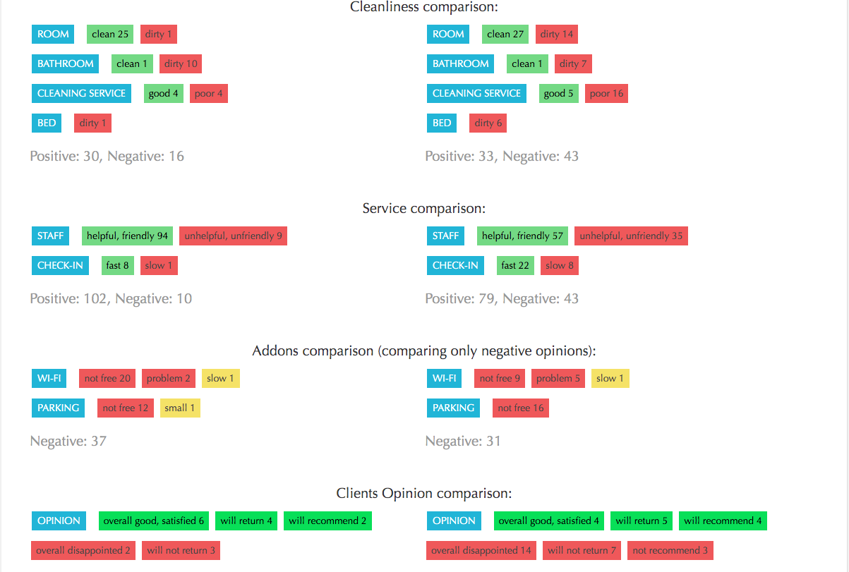 Sentiment Analysis 2.0 for Hotel Reviews gallery image