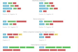 Sentiment Analysis 2.0 for Hotel Reviews gallery image