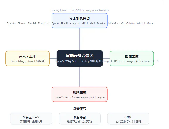 Funeng Cloud gallery image