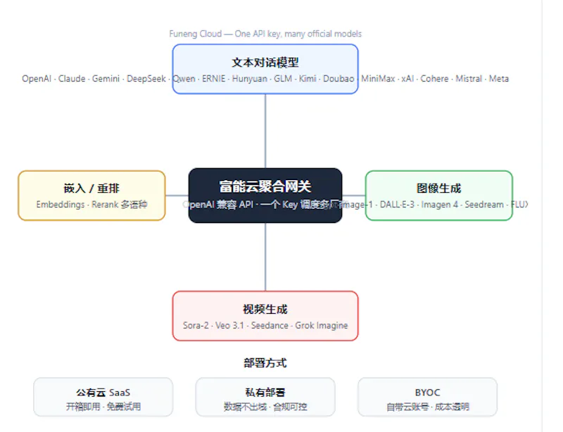 Funeng Cloud screenshot 3