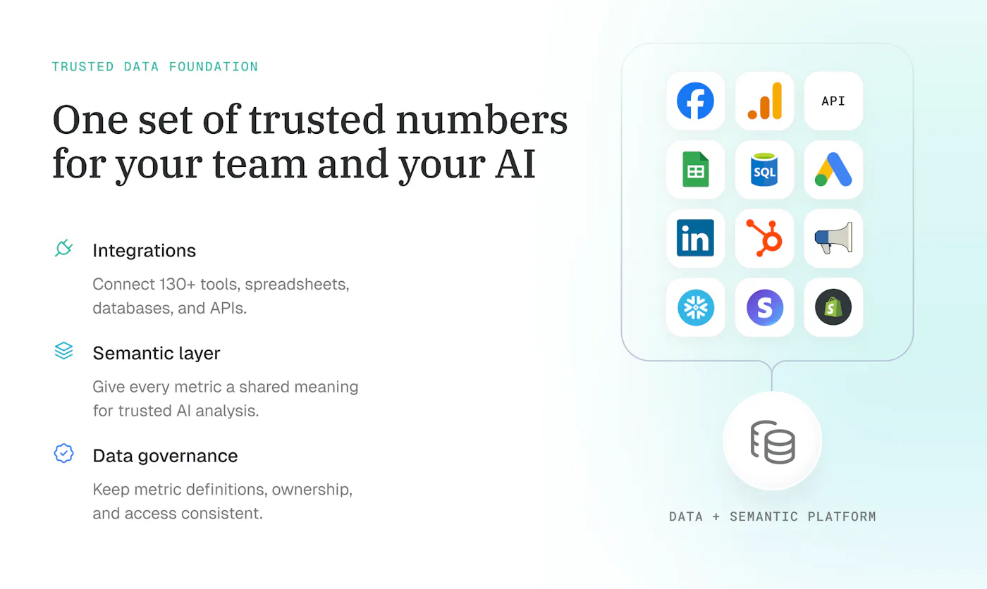 Databox graphic 'One set of trusted numbers for your team and your AI' with integration logos feeding a data and semantic platform