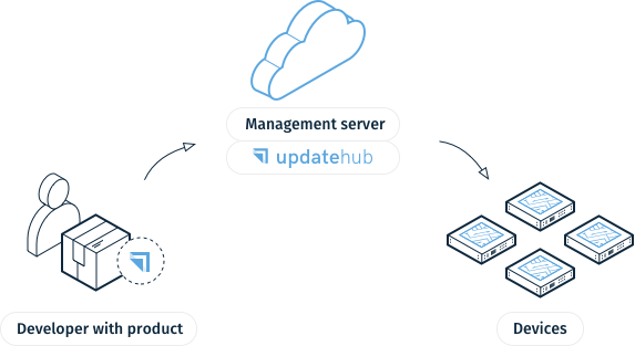UpdateHub gallery image