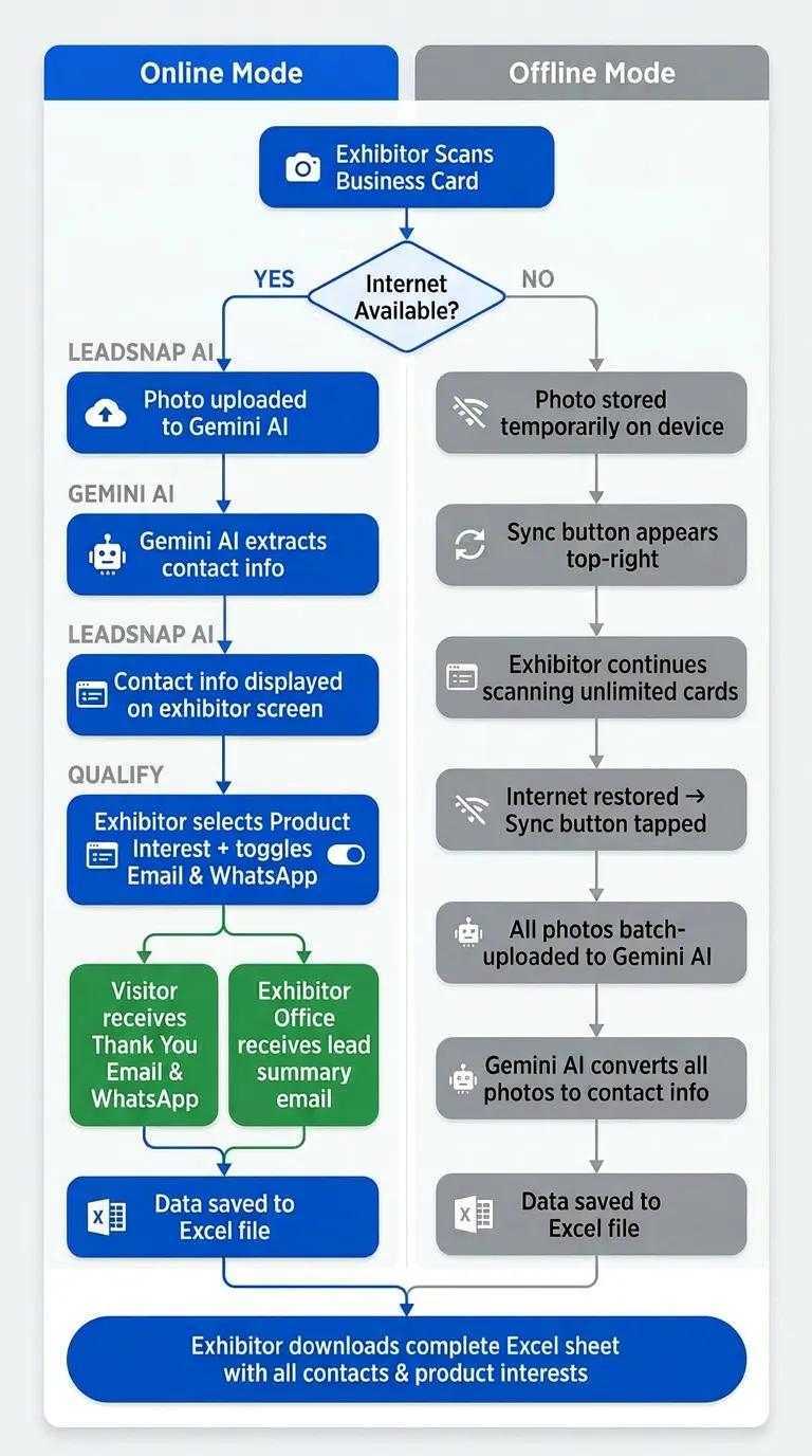 Indiax LeadSnap AI gallery image