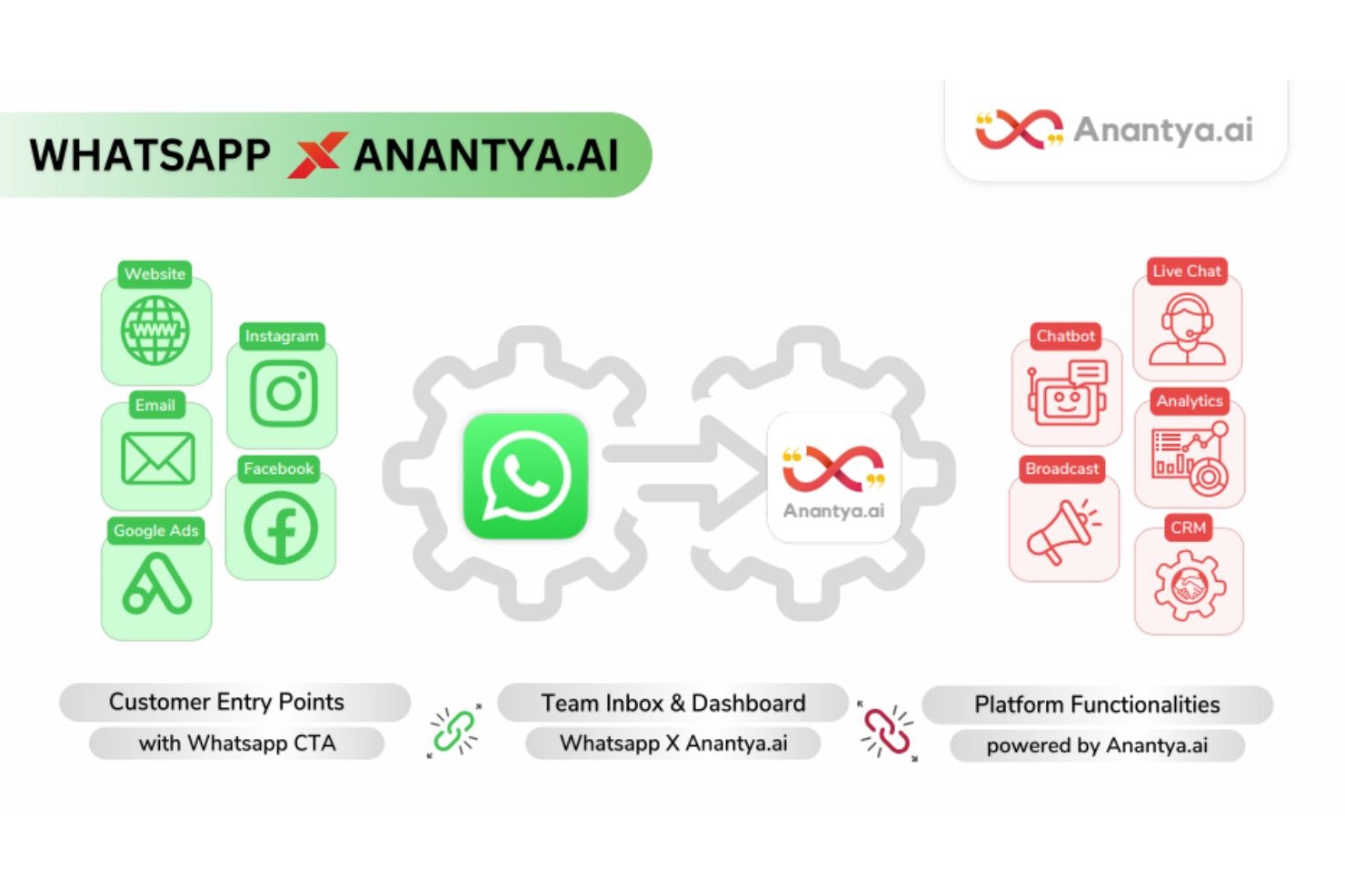 Anantya.ai - Uw gecertificeerde WhatsApp Business API -partner media 2