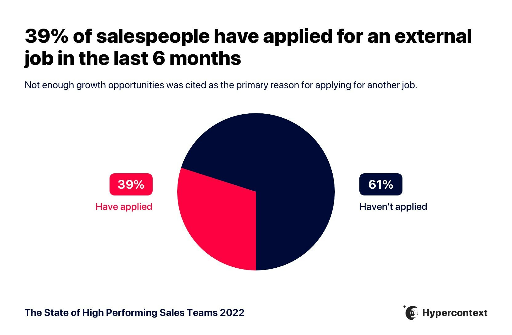 State of High Performing Sales Team 2022 gallery image