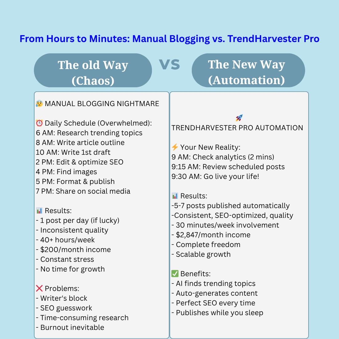 Trendharvester Pro - AI-aangedreven contentautomatisering voor consistent bloggen media 5