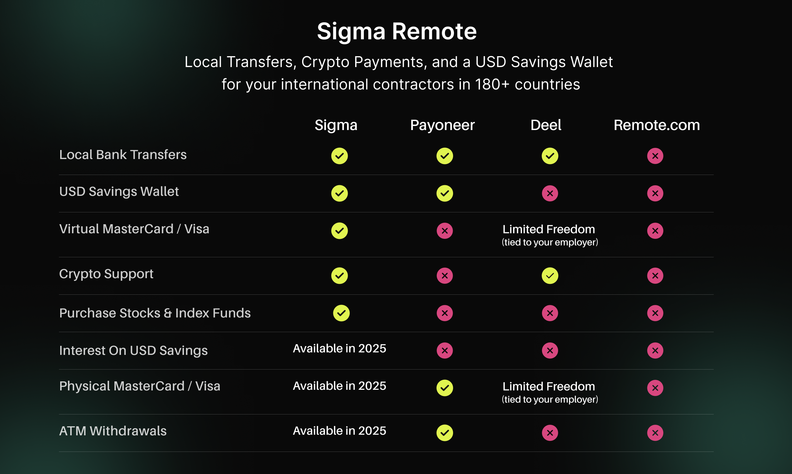 Sigmaremote - Дайте вашей глобальной команде лучшую заработную плату за 70% меньше, чем Deel медиа 3