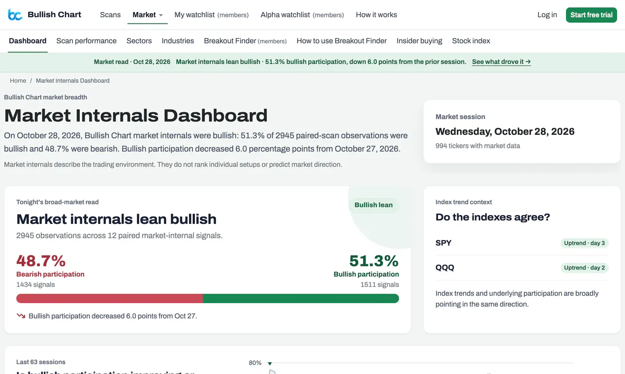 Bullish Chart gallery image