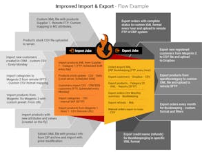 Improved Import & Export for Magento 2 gallery image