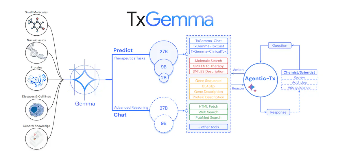 TxGemma