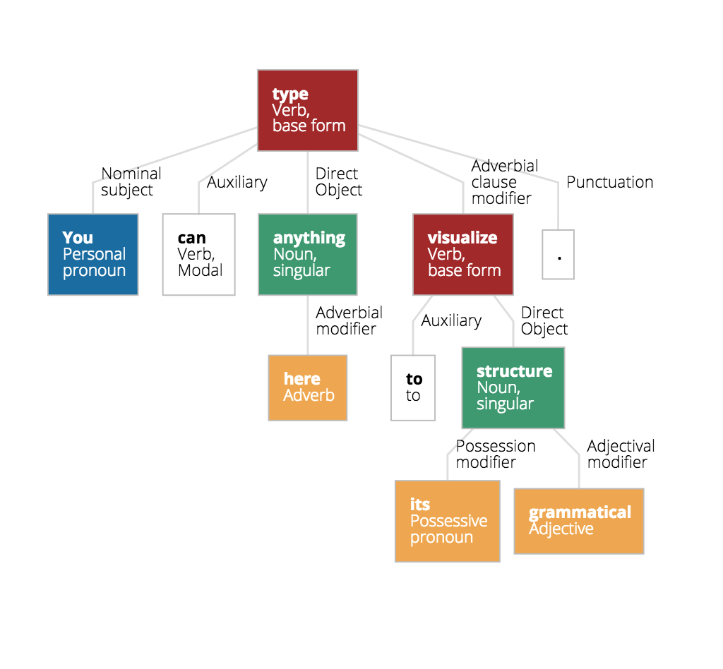FoxType Sentence Tree logo