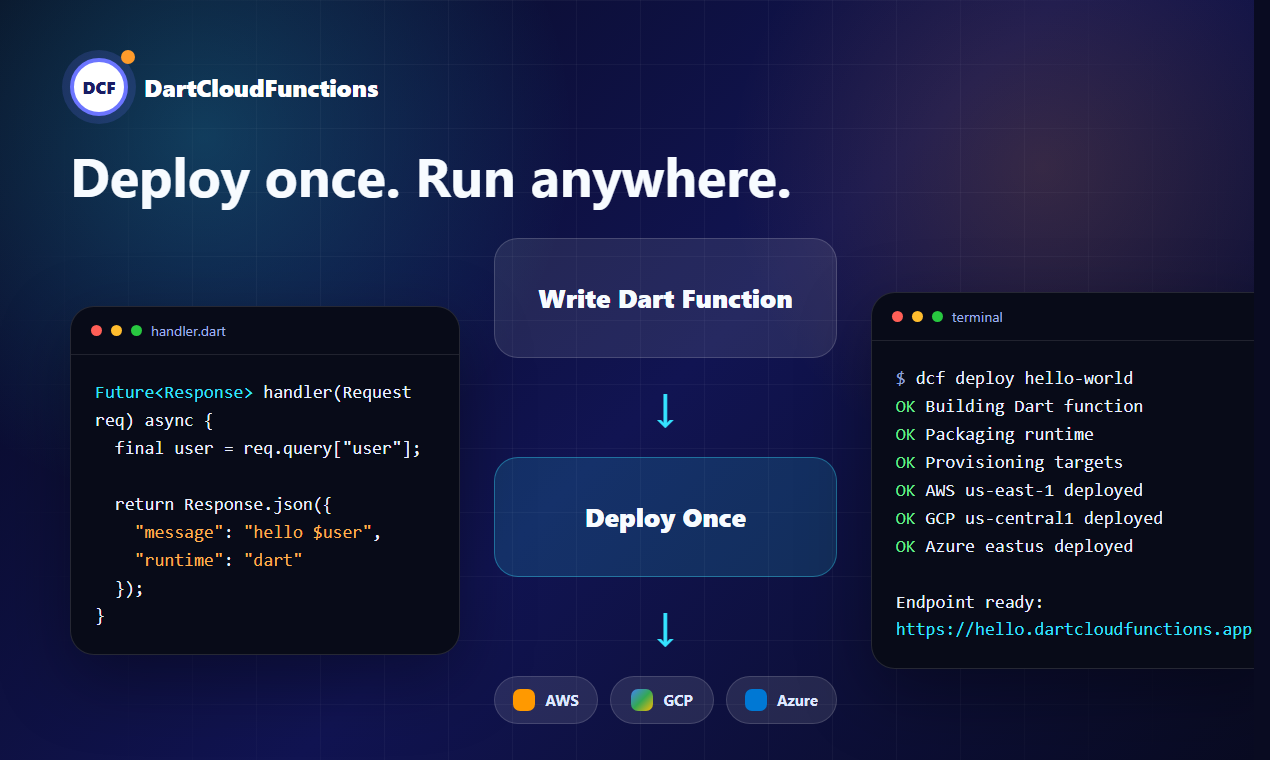 DartCloudFunctions gallery image