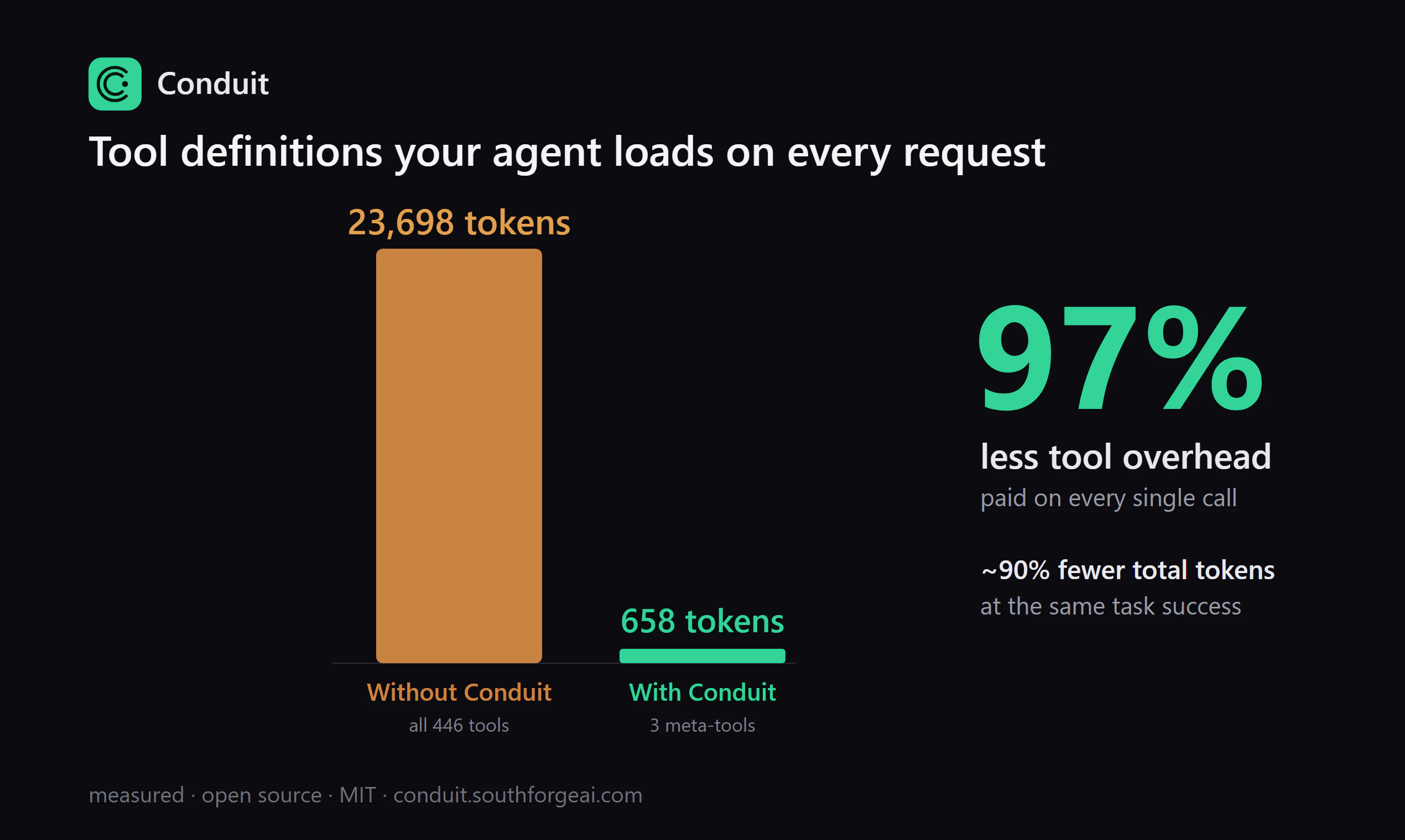 startuptile Conduit-The local MCP gateway that cuts tokens ~90%