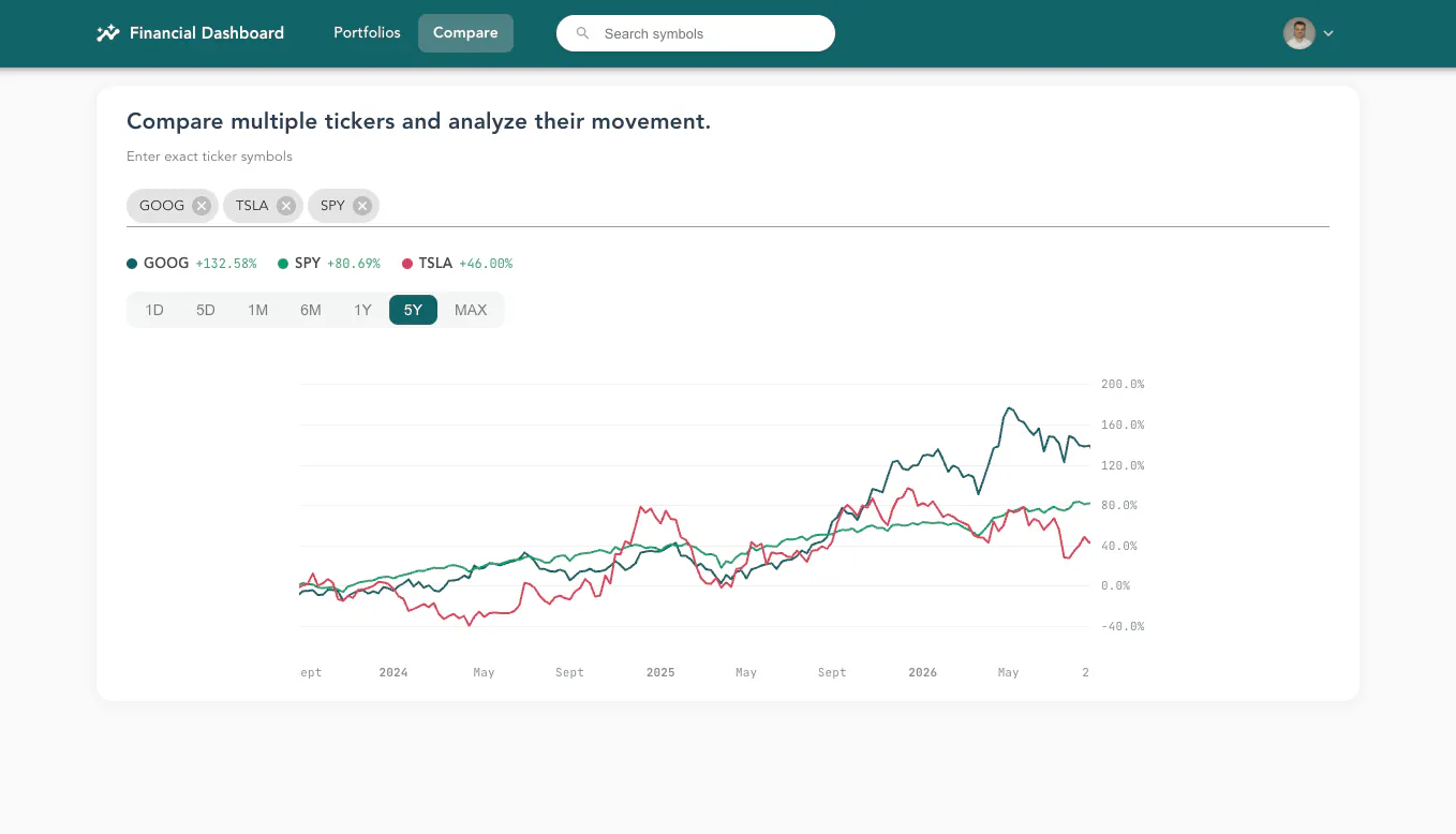 Real-time Financial Dashboard gallery image