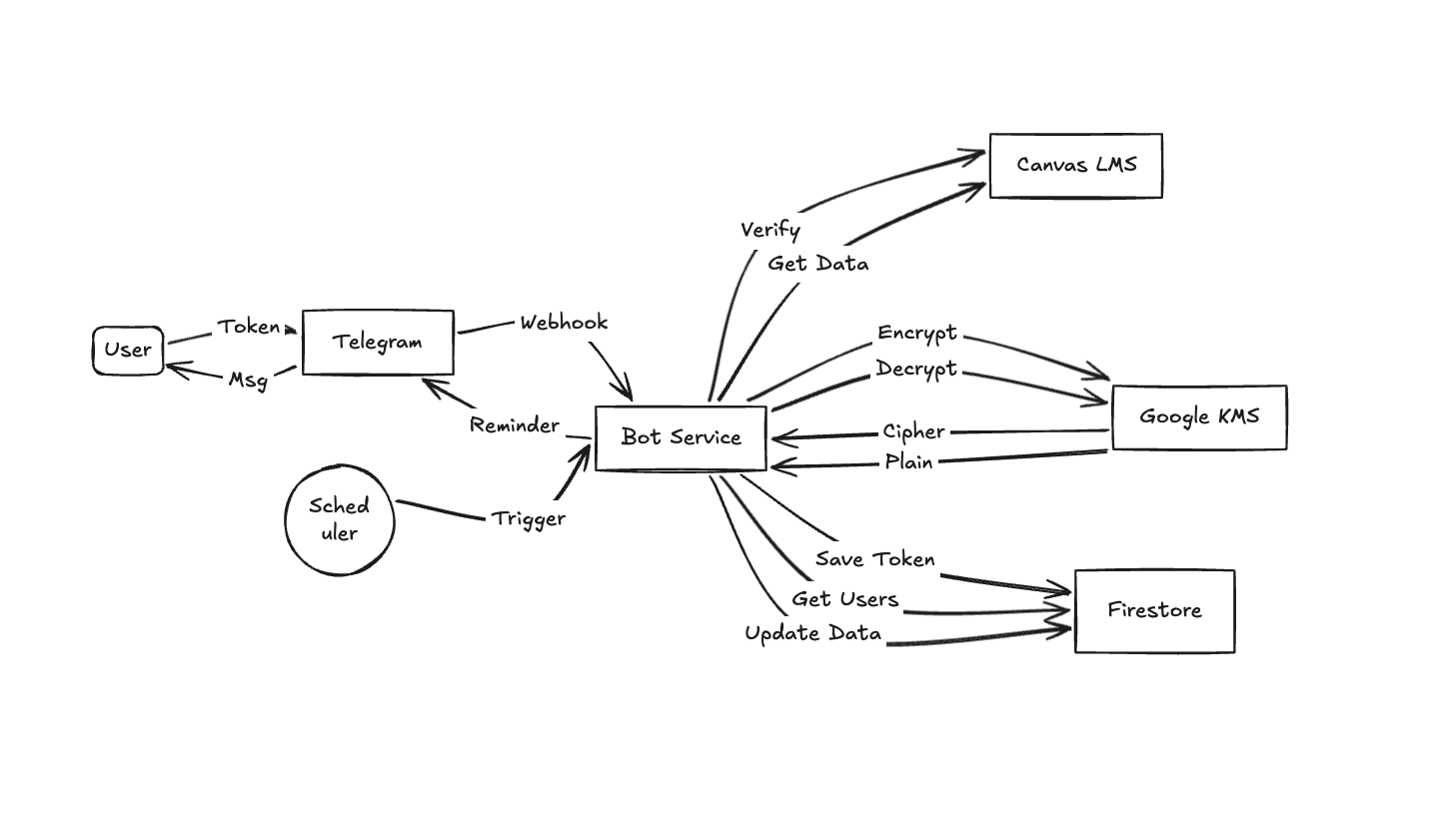 Canvas Reminder Bot - Screenshot 2 showing product features and functionality
