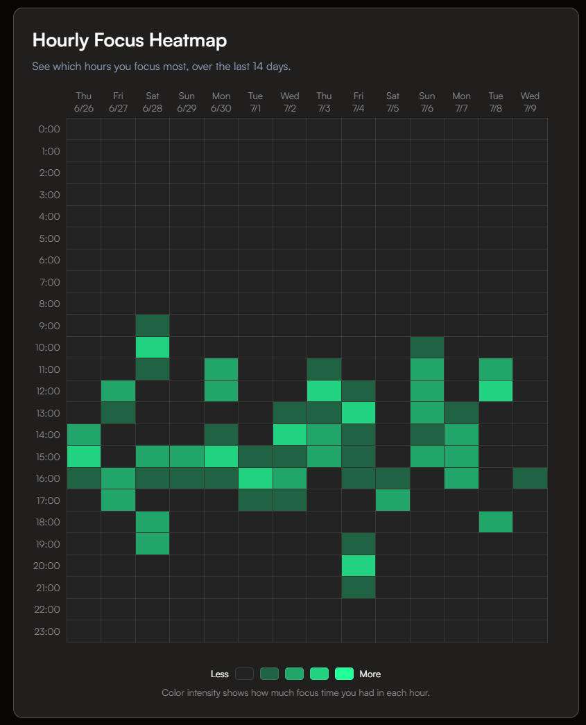 Média Kronex 2.0 - Deep Work Tracker et Advanced Focus Analytics for Builders 4