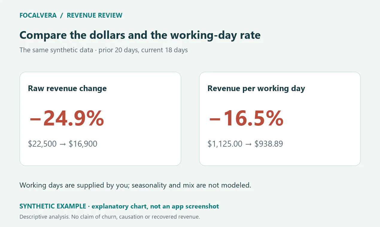 Focalvera Revenue Review gallery image