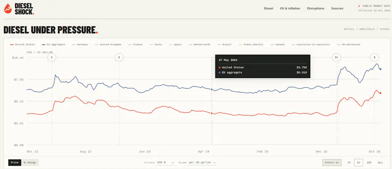 DIESEL SHOCK screenshot 1