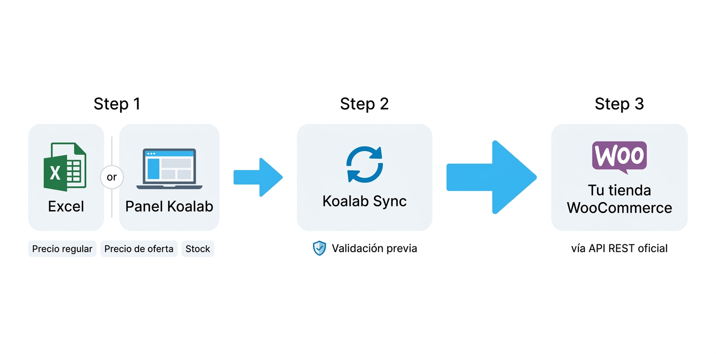 Koalab Sync gallery image