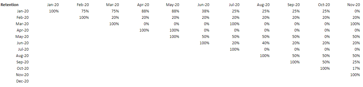 Customer Behaviour Analysis (Cohorts - Retention) gallery image