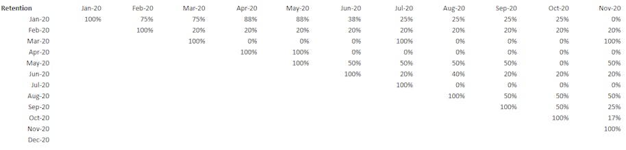 Customer Behaviour Analysis (Cohorts - Retention) gallery image