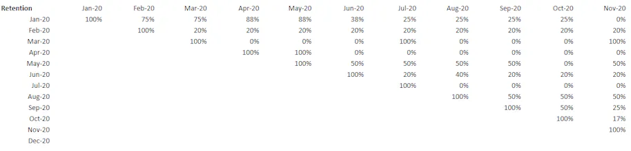 Customer Behaviour Analysis (Cohorts - Retention) gallery image