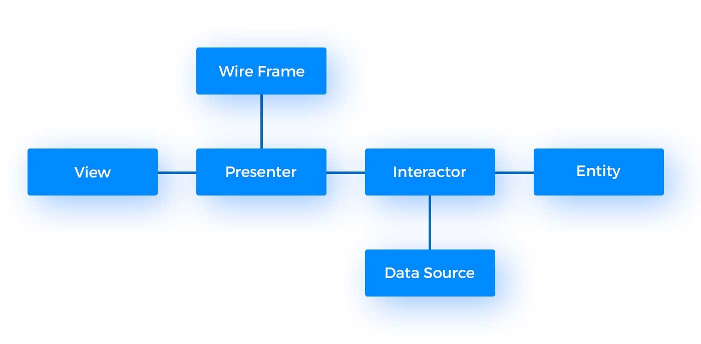 iOS Apps with VIPER gallery image
