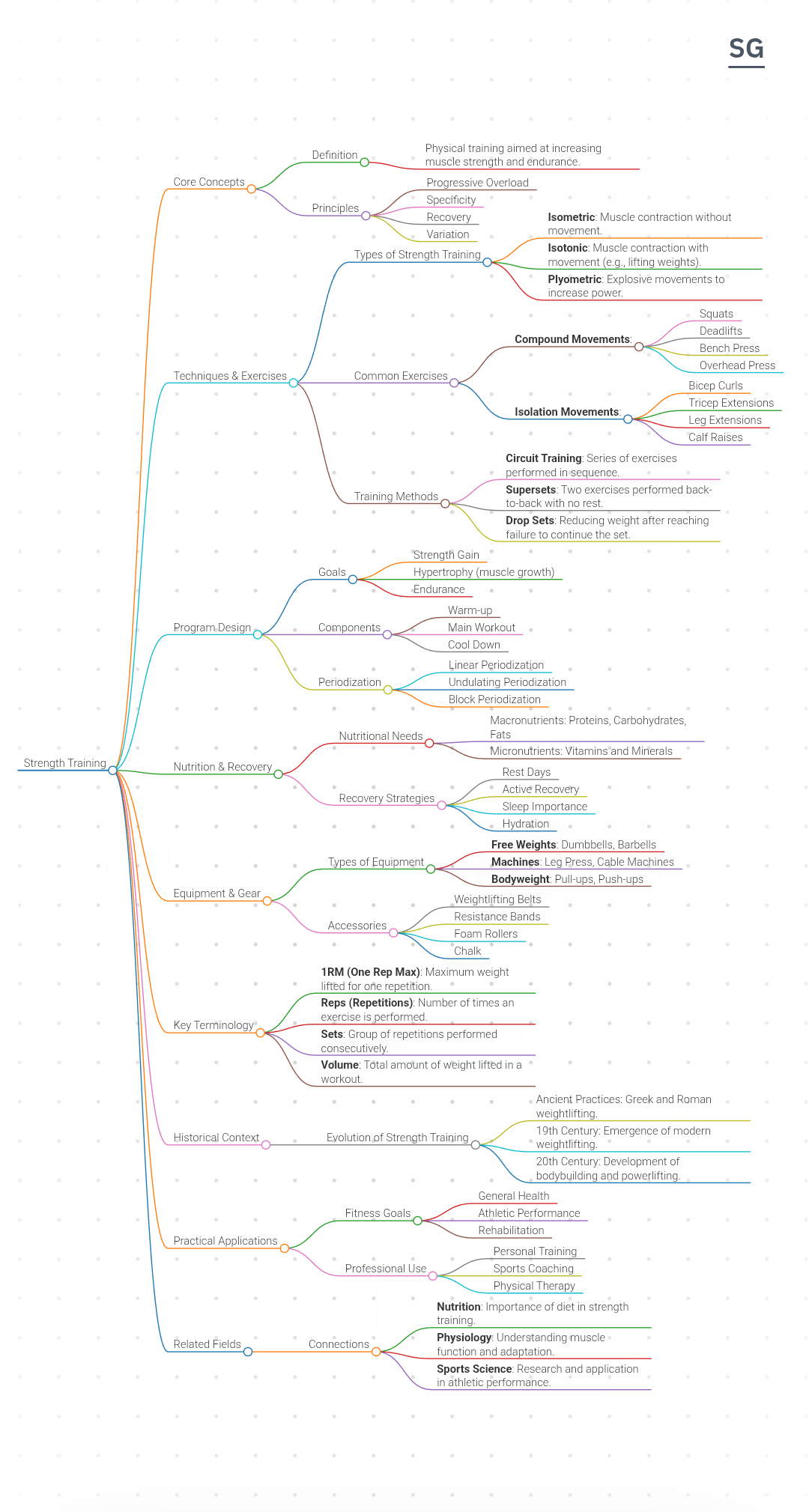 MindMaps |Lerne schnell - Erhalten Sie einen allgemeinen Überblick über jedes Thema in Sekunden Medien 2
