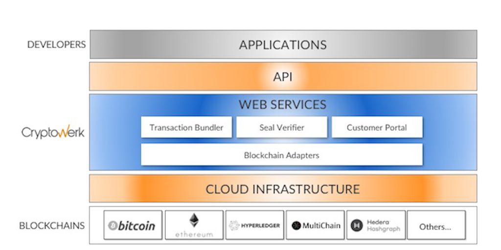 Cryptowerk Seal - Product Information, Latest Updates, and Reviews 2024 ...