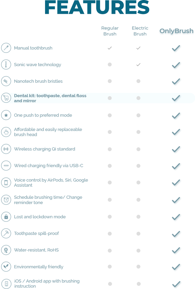 OnlyBrush - A Portable Smart Dental Kit gallery image