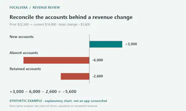 Focalvera Revenue Review gallery image