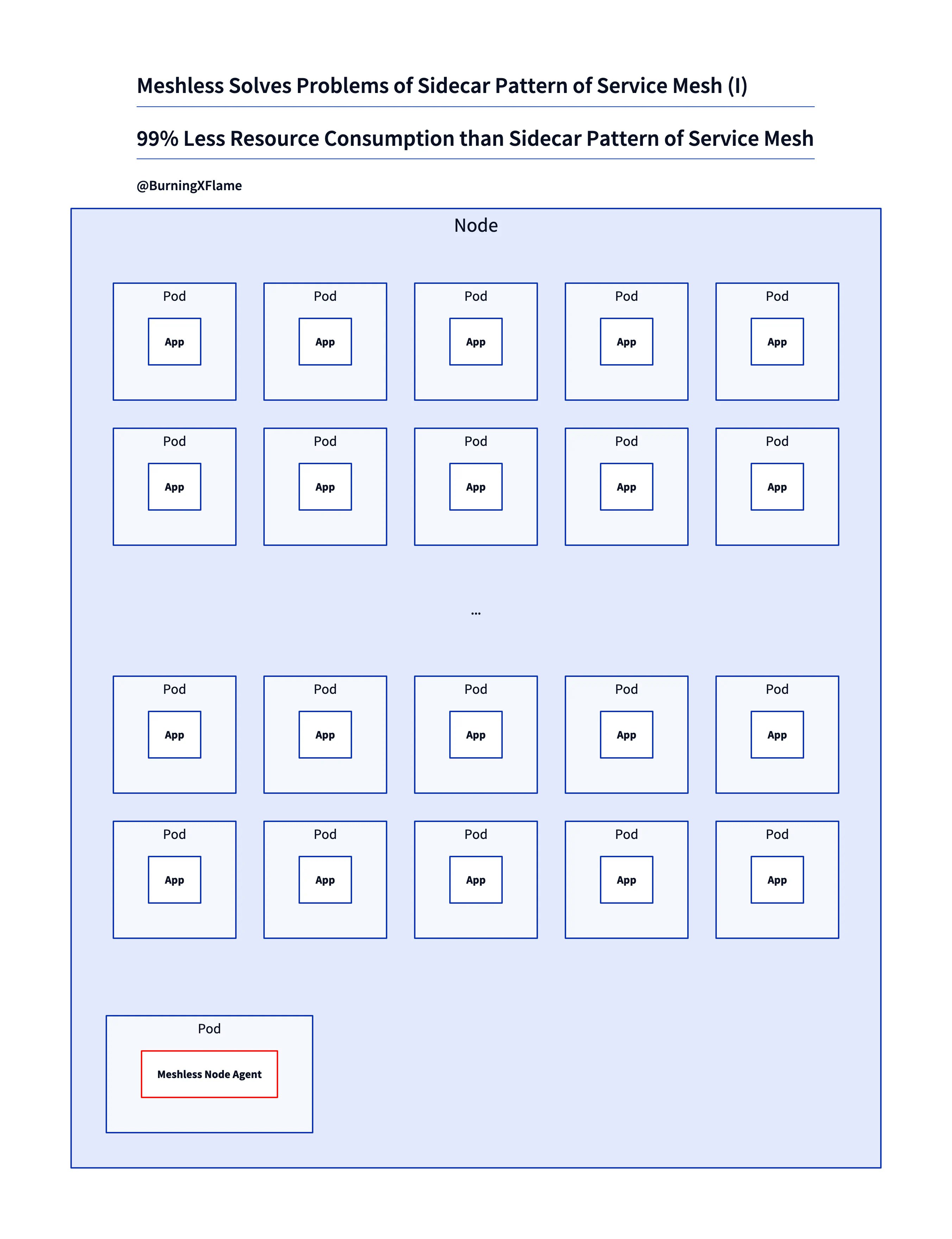 Meshless - High-performance sidecarless service mesh media 2