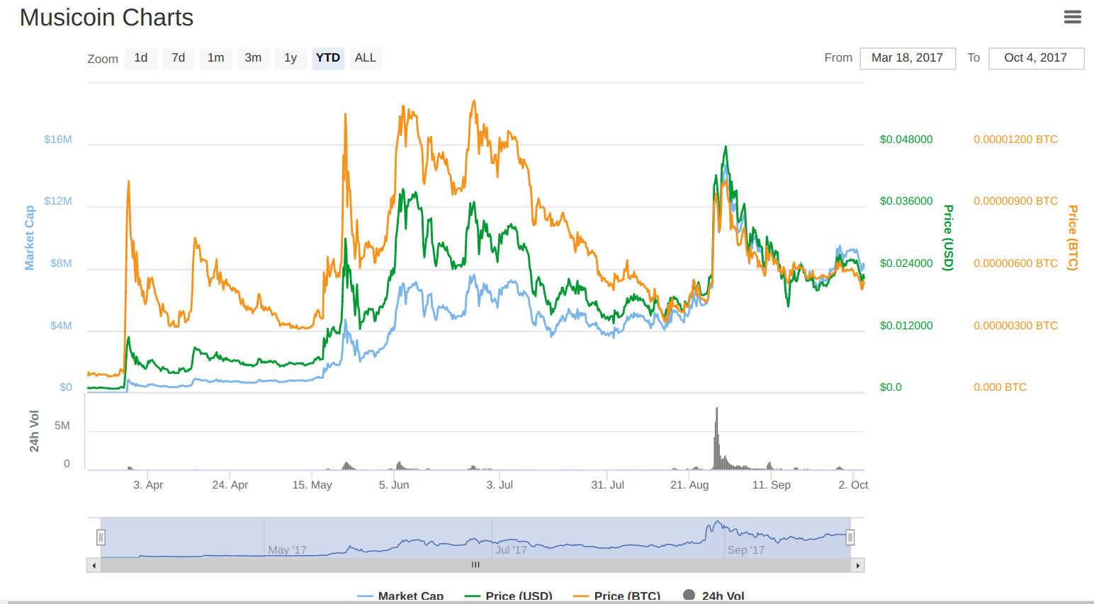 Musicoin ($MUSIC) gallery image