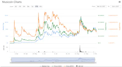Musicoin ($MUSIC) gallery image