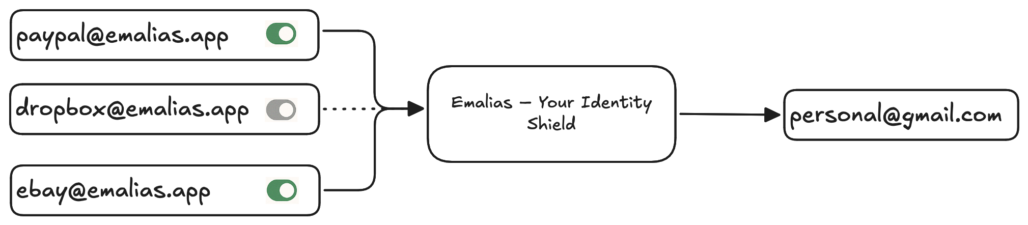 Emalias.app - Correo electrónico privado, hecho simple y asequible. media 3