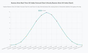 Real-Time UV Index Tracker gallery image