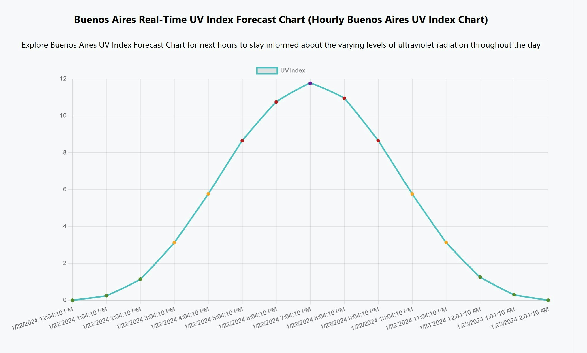 Tracker indice UV in tempo reale media 4