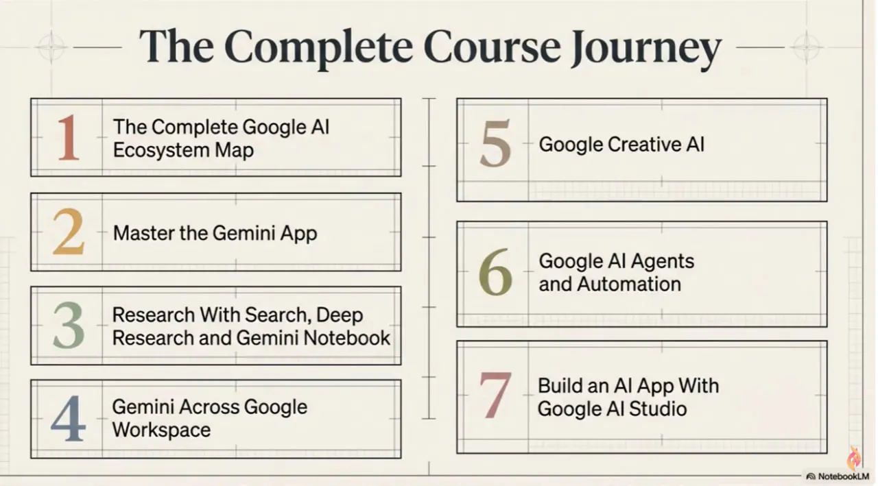  Free Google AI Course: 30+ Tools gallery image
