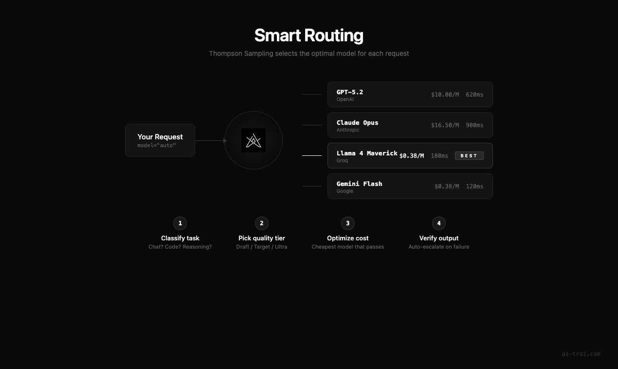 Astrai — Private Intelligent AI Router - Screenshot 2 showing product features and functionality