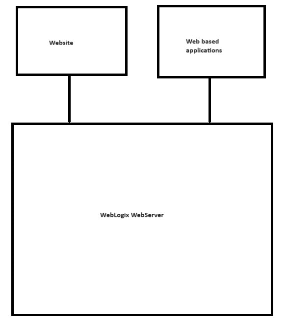 WebLogic Web Server