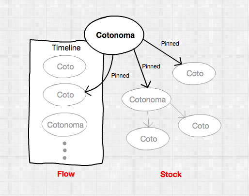 Média Cotoami - Connectez les idées et les lieux dans un graphique de connaissances 5