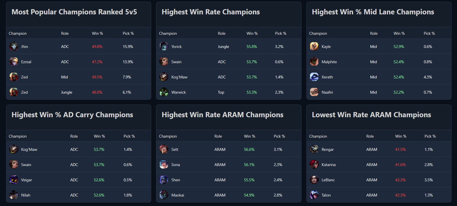 Kampioensachtige - League of Legends -statistieken en kampioenen builds media 3